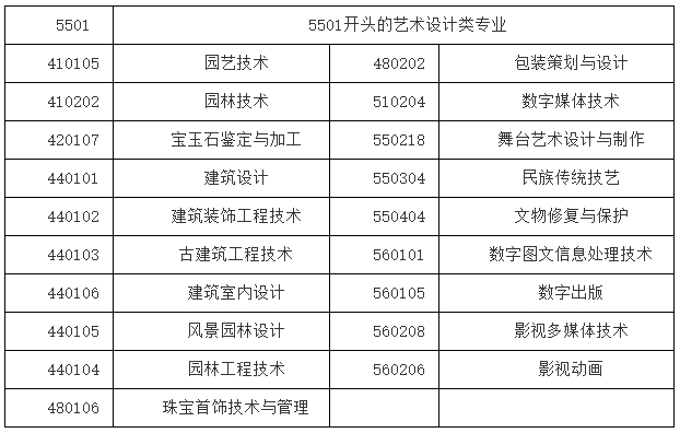 上海中僑職業(yè)技術(shù)大學(xué)專升本招生專業(yè).png