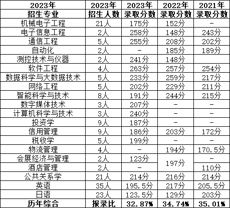 近兩年招生人數與錄取人數變化.png