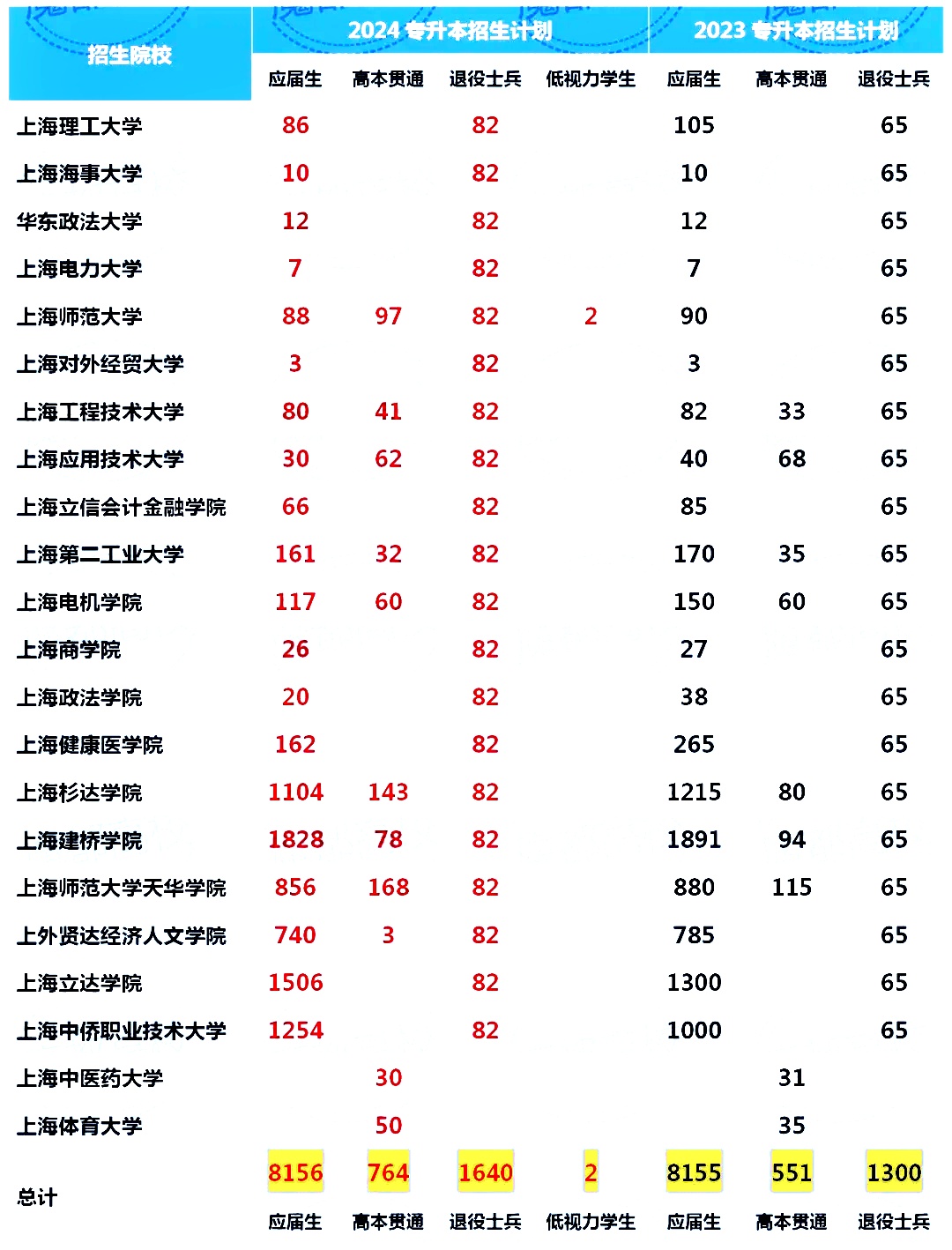 上海統招專升本招生計劃.jpg