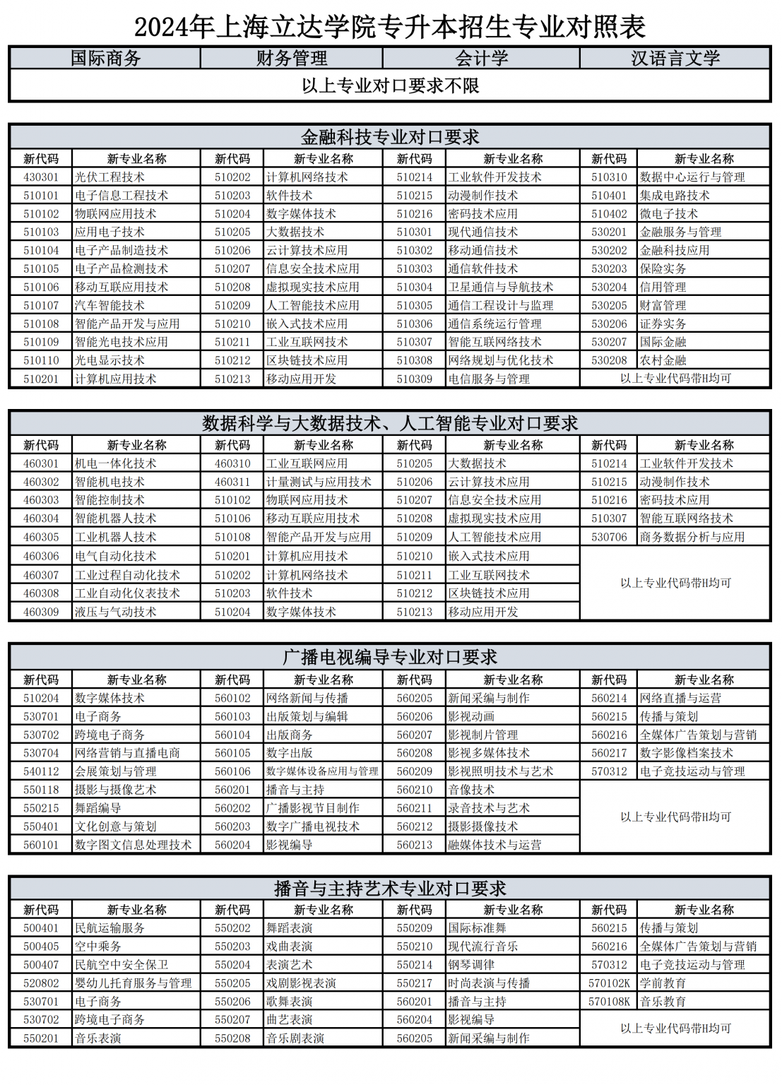 上海立達(dá)學(xué)院專升本專業(yè)對(duì)照表