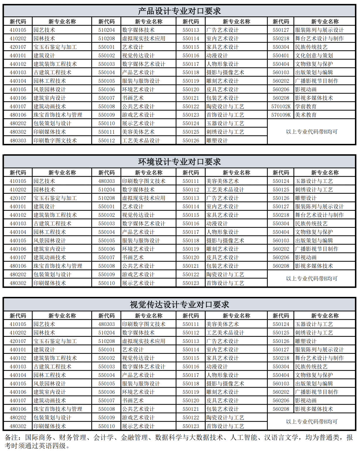 上海立達(dá)學(xué)院專升本專業(yè)對(duì)照表