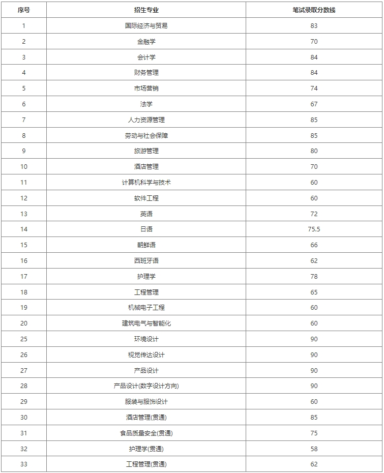 上海杉達學院專升本錄取分數(shù)線.png