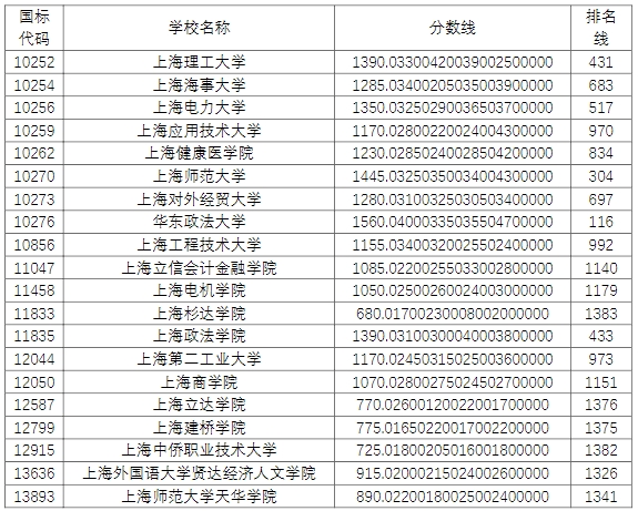 上海退役士兵專升本錄取分數(shù)線及排名線.png