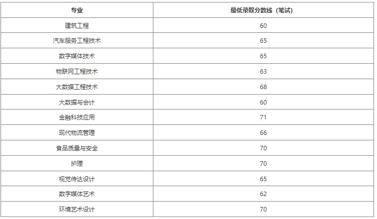 上海中僑職業(yè)技術大學專升本最低錄取分數(shù)線.png