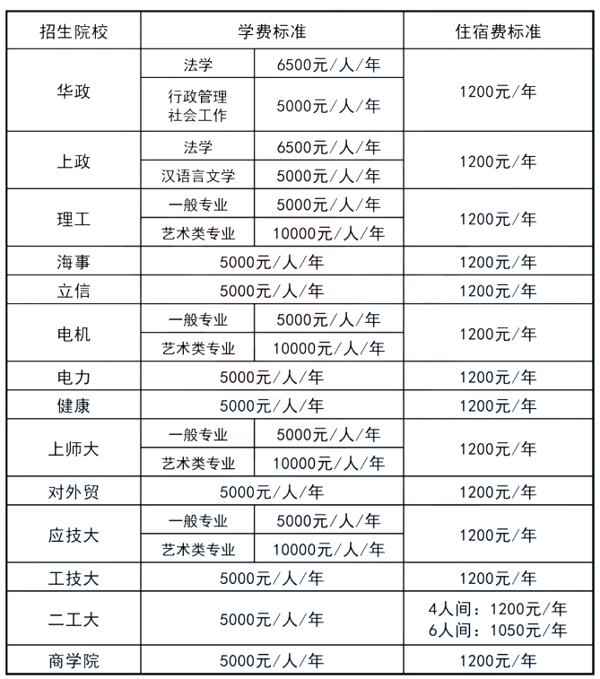 上海全日制專升本學費
