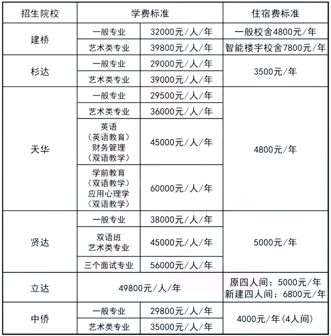 上海全日制專升本學費