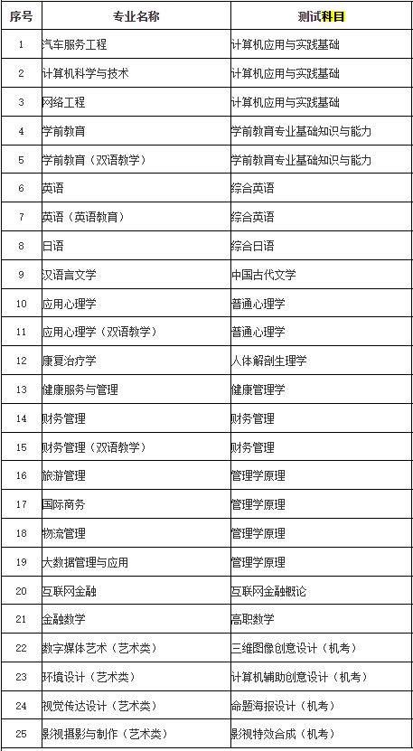 上師大天華學院專升本考試科目.png