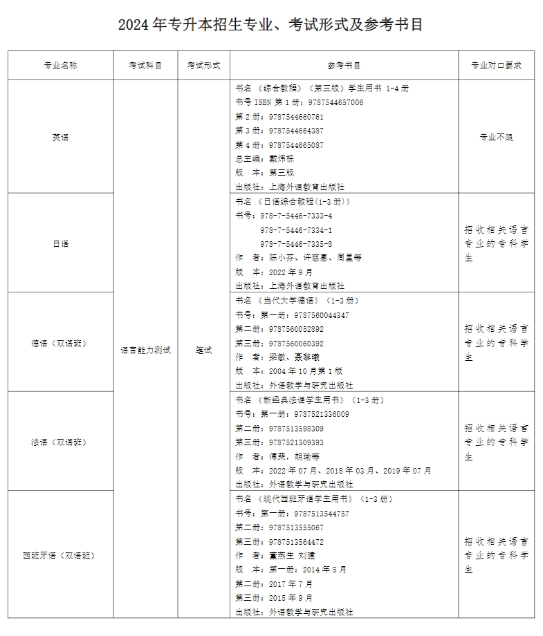 上外賢達(dá)學(xué)院專升本
