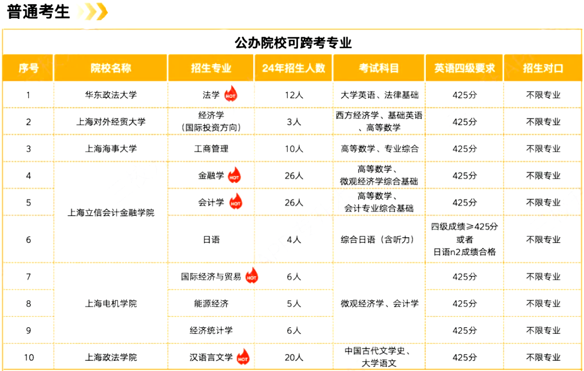 徐匯專升本