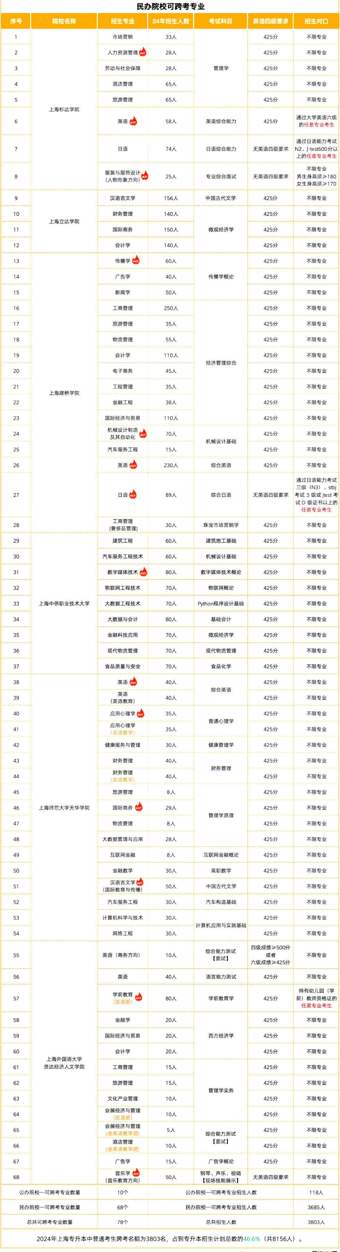 徐匯專升本