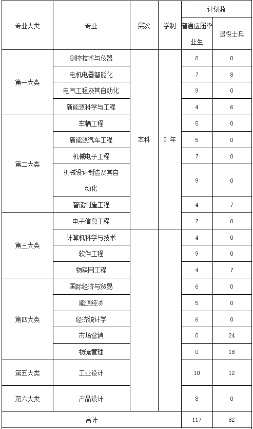 上海電機(jī)學(xué)院專升本報(bào)名有名額限制嗎