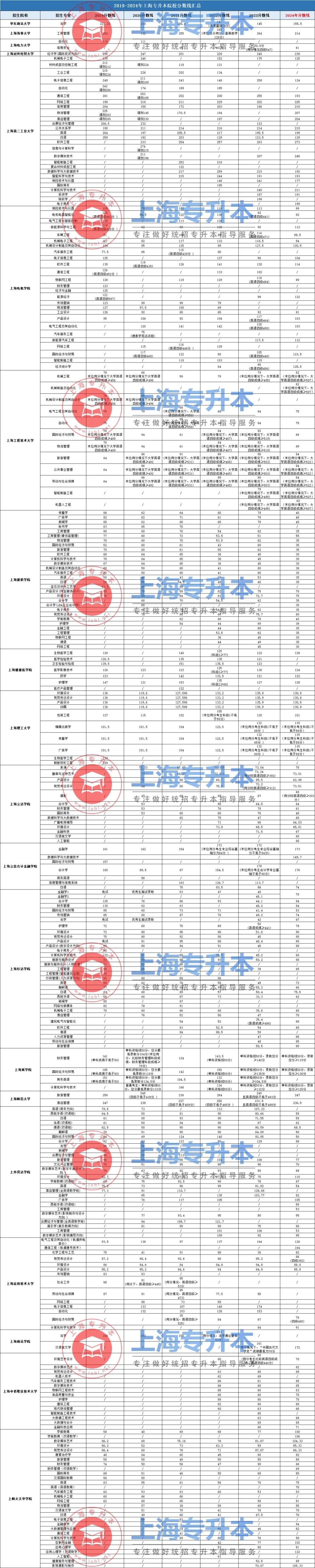 上海靜安統(tǒng)招專升本考試要多少分