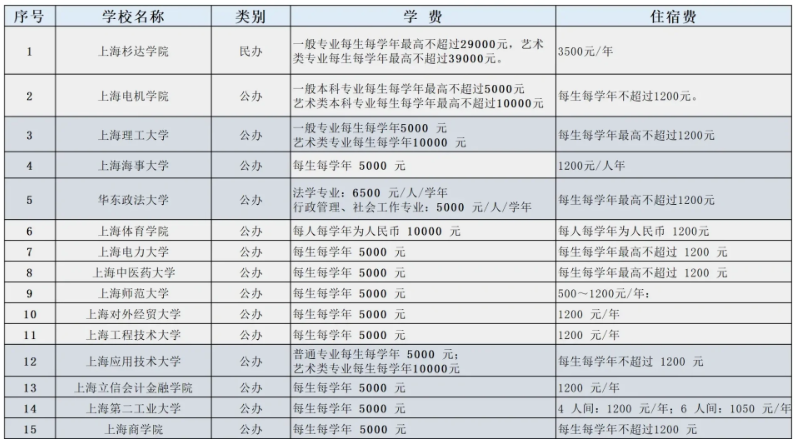  　　以上就是關于“上海專升本公立學校學費匯總!來看看你的意向院校吧!”的內容了。如果你想了解更多關于上海專升本的信息，可以訪問上海專升本考試網(http://m.xhyqchl.com/)，該網站提供了豐富的專升本資訊、學費標準、考試科目、錄取分數線、招生簡章、考試大綱等相關信息。