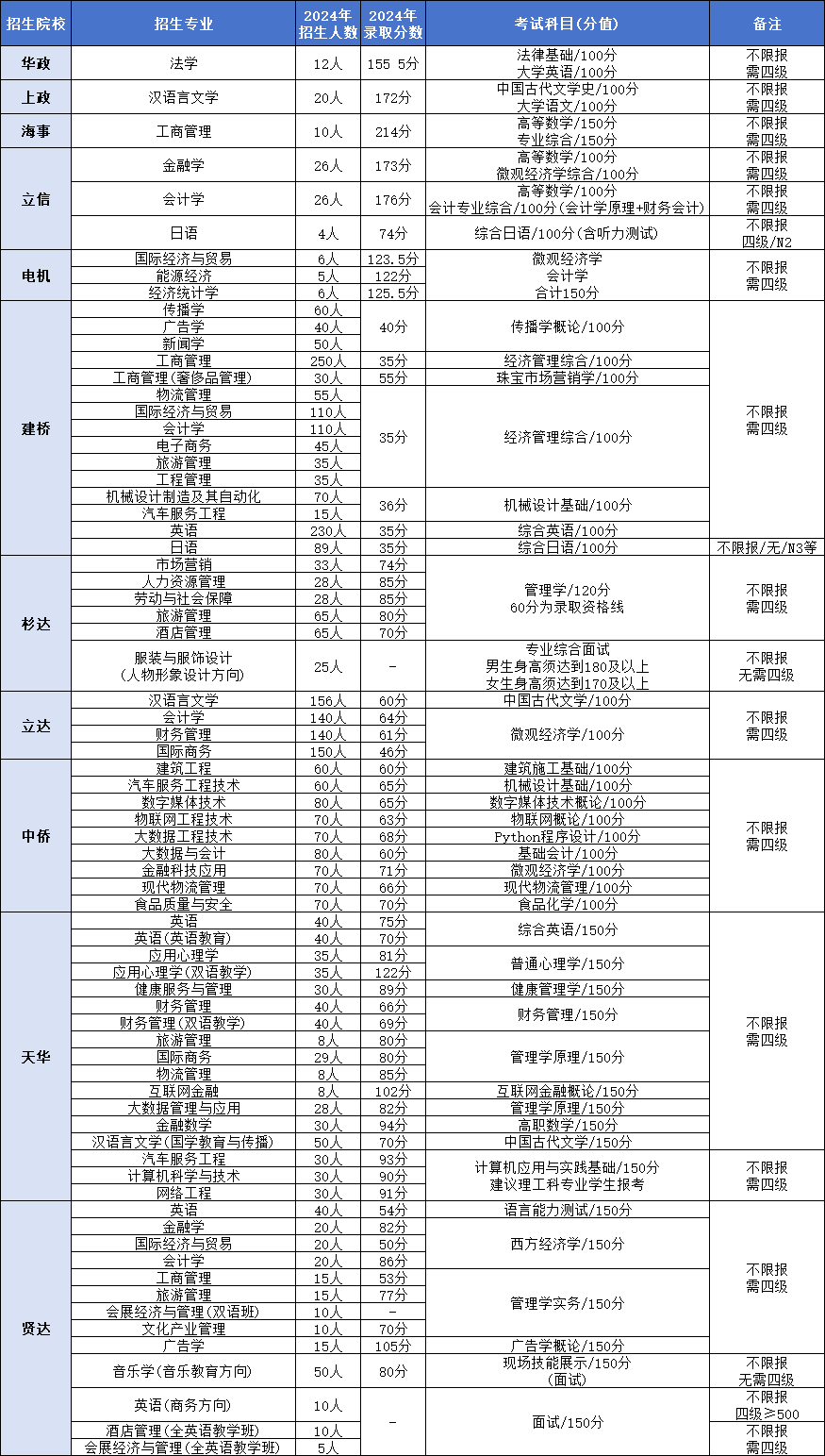上海專升本報考