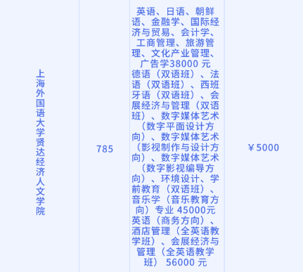 上海統招專升本學費