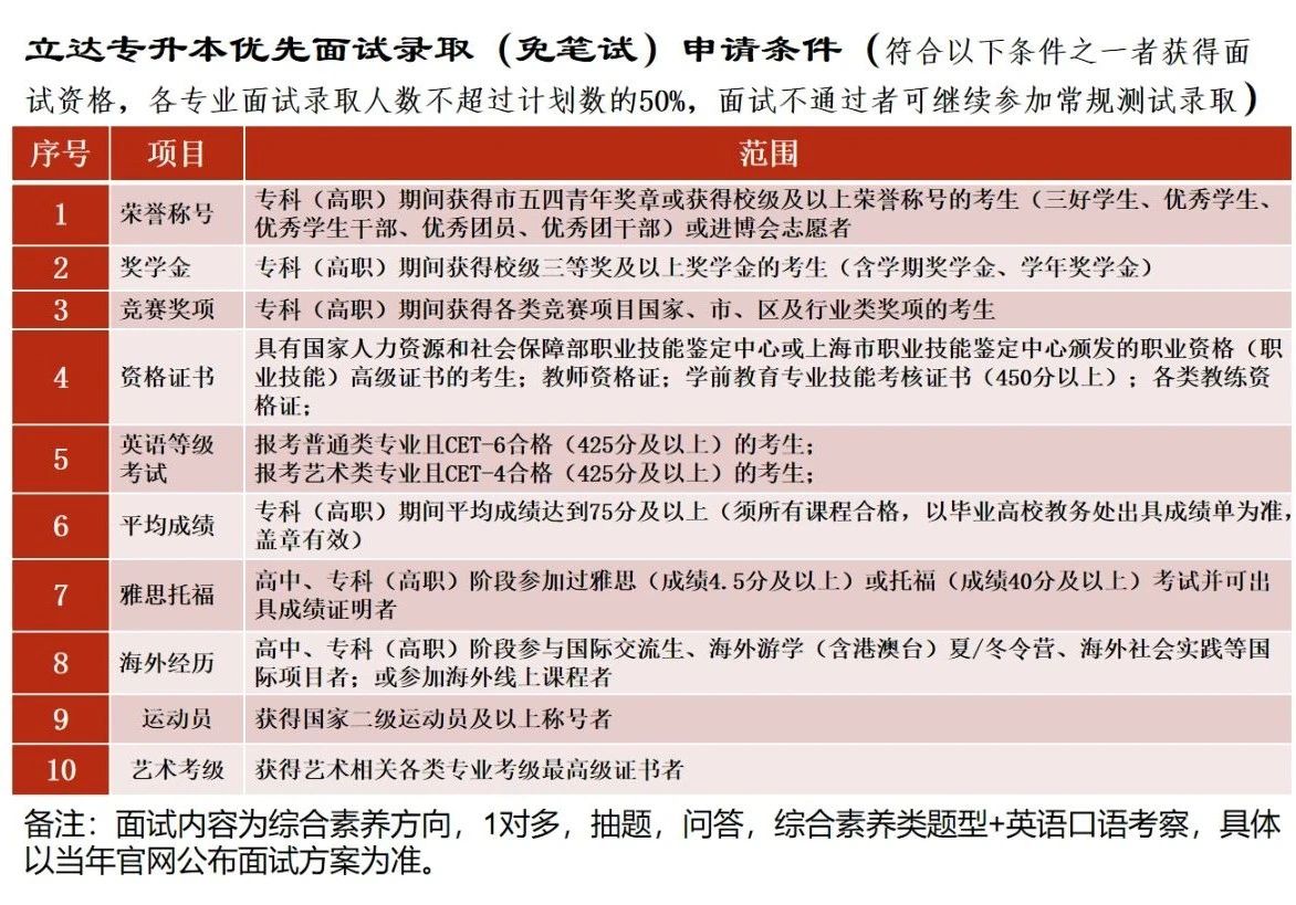 2025年上海立達學院專升本招生通知
