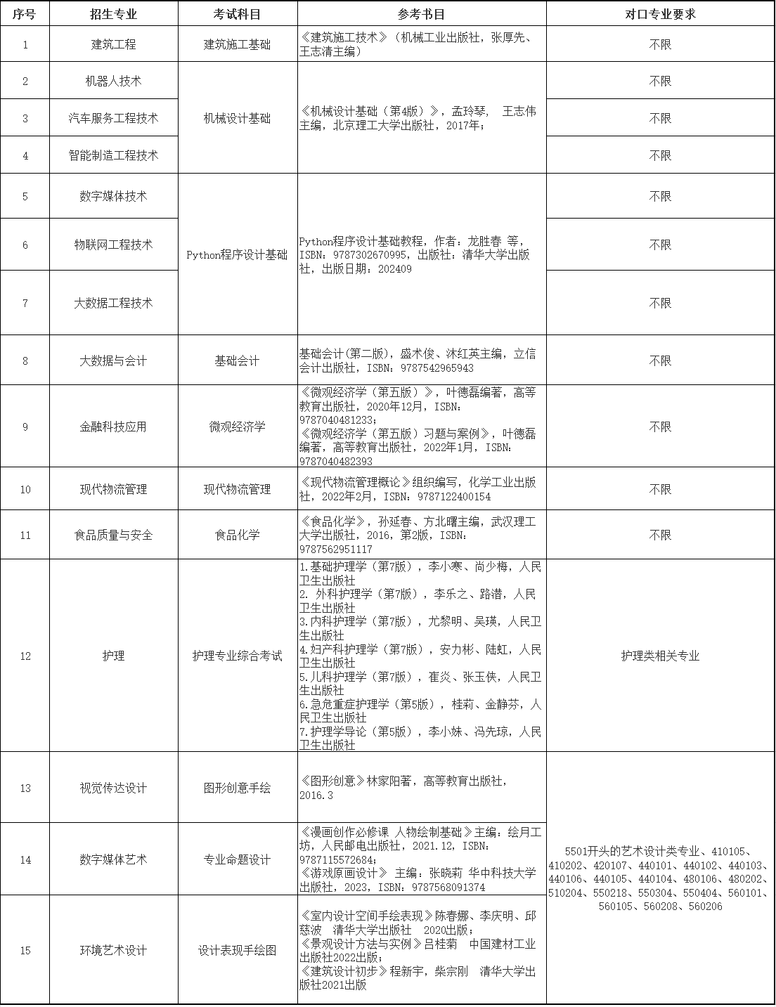 上海中僑職業技術大學專升本