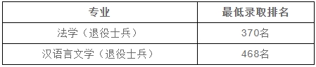 上海政法學(xué)院專升本錄取分?jǐn)?shù)線