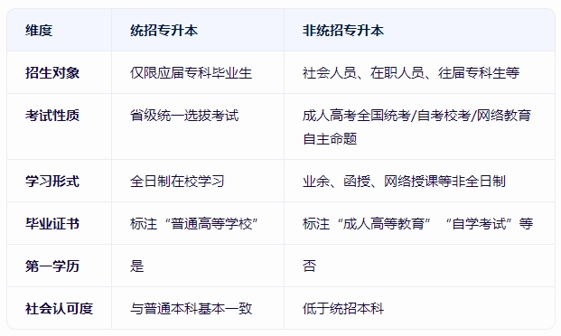 上海專升本