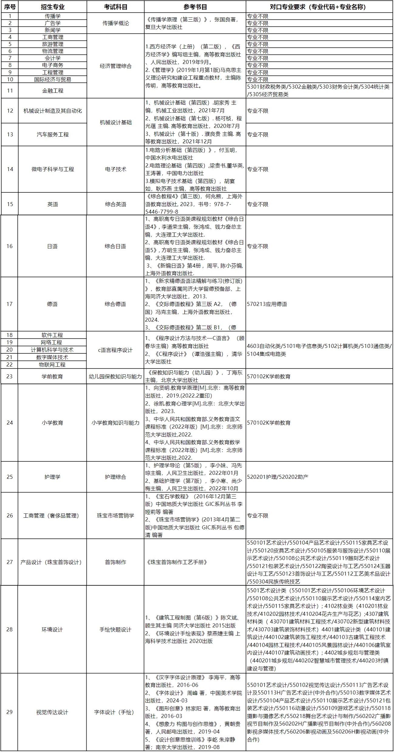 上海建橋學院專升本招生專業